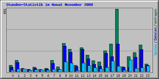 Stunden-Statistik im Monat November 2008