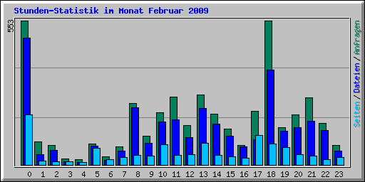 Stunden-Statistik im Monat Februar 2009