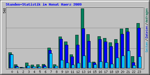 Stunden-Statistik im Monat Maerz 2009