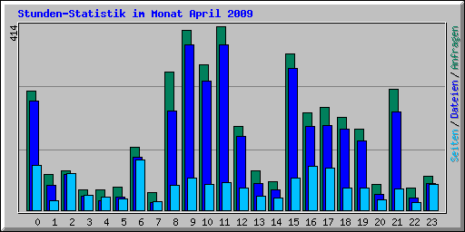 Stunden-Statistik im Monat April 2009