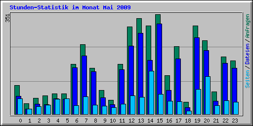 Stunden-Statistik im Monat Mai 2009