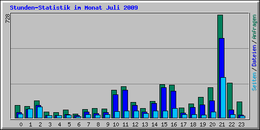 Stunden-Statistik im Monat Juli 2009