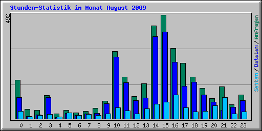 Stunden-Statistik im Monat August 2009