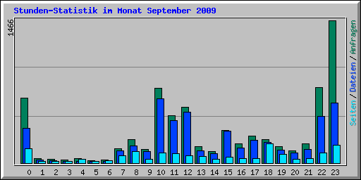 Stunden-Statistik im Monat September 2009