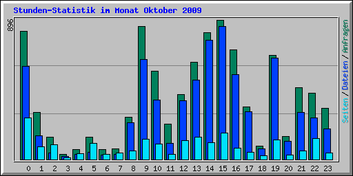 Stunden-Statistik im Monat Oktober 2009