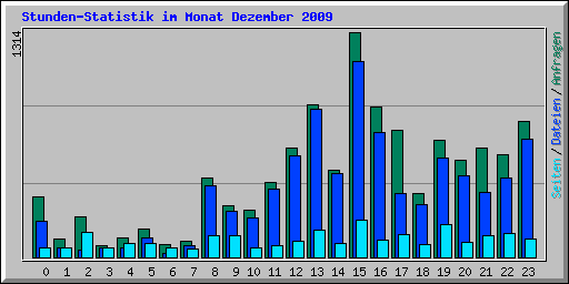 Stunden-Statistik im Monat Dezember 2009