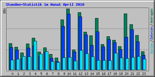 Stunden-Statistik im Monat April 2010