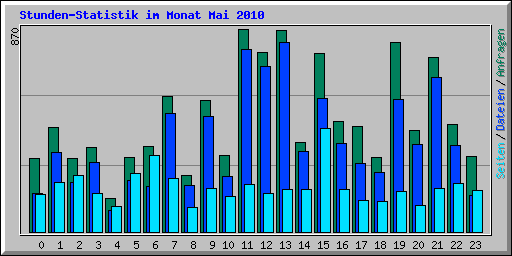 Stunden-Statistik im Monat Mai 2010