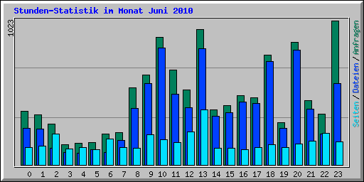 Stunden-Statistik im Monat Juni 2010