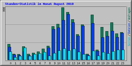 Stunden-Statistik im Monat August 2010