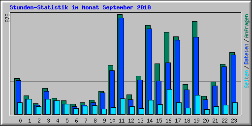 Stunden-Statistik im Monat September 2010