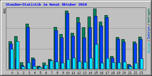 Stunden-Statistik im Monat Oktober 2010