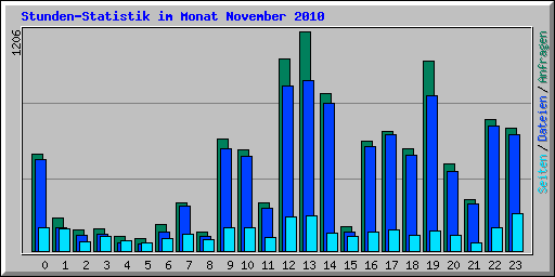 Stunden-Statistik im Monat November 2010