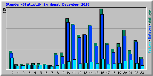 Stunden-Statistik im Monat Dezember 2010