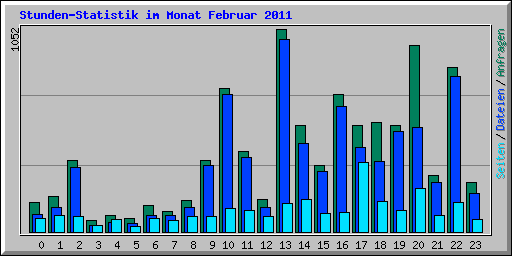 Stunden-Statistik im Monat Februar 2011