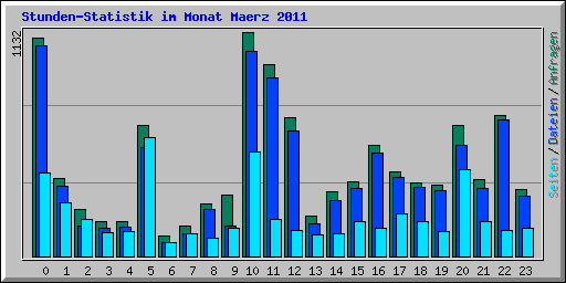 Stunden-Statistik im Monat Maerz 2011