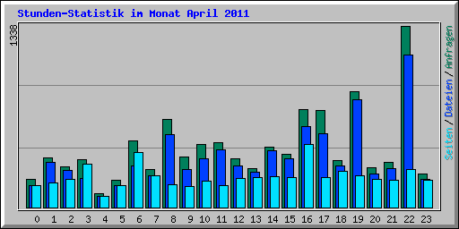 Stunden-Statistik im Monat April 2011