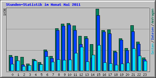 Stunden-Statistik im Monat Mai 2011