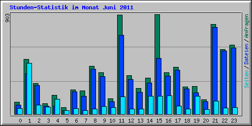 Stunden-Statistik im Monat Juni 2011
