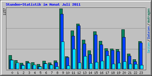 Stunden-Statistik im Monat Juli 2011