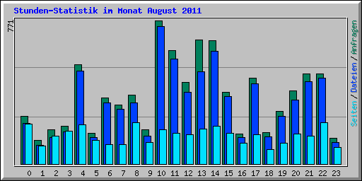 Stunden-Statistik im Monat August 2011