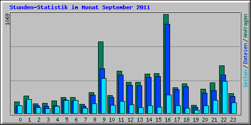 Stunden-Statistik im Monat September 2011