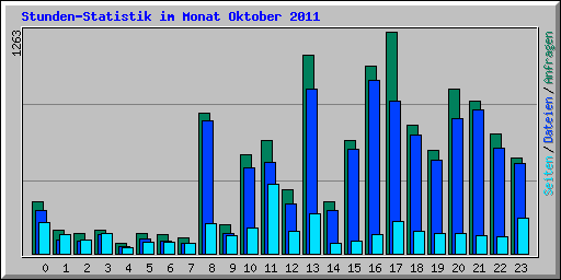 Stunden-Statistik im Monat Oktober 2011