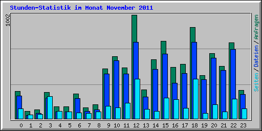 Stunden-Statistik im Monat November 2011