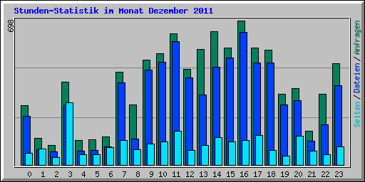 Stunden-Statistik im Monat Dezember 2011