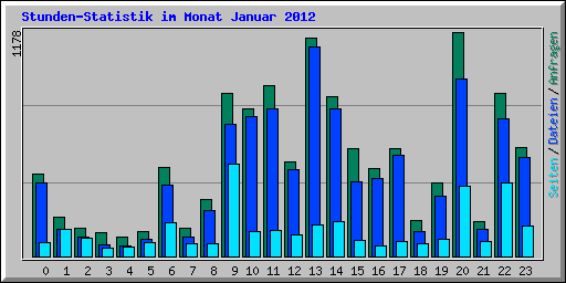 Stunden-Statistik im Monat Januar 2012