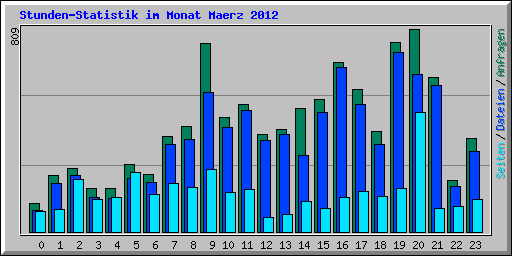 Stunden-Statistik im Monat Maerz 2012