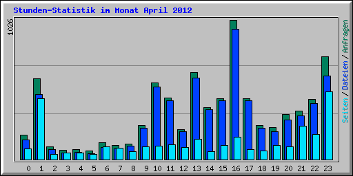 Stunden-Statistik im Monat April 2012