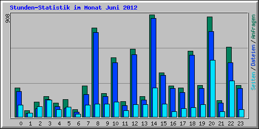 Stunden-Statistik im Monat Juni 2012