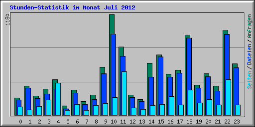 Stunden-Statistik im Monat Juli 2012