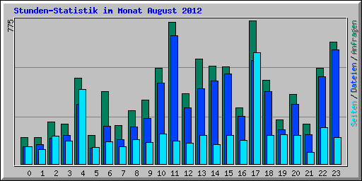 Stunden-Statistik im Monat August 2012