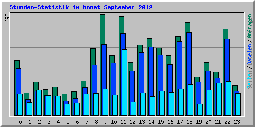 Stunden-Statistik im Monat September 2012