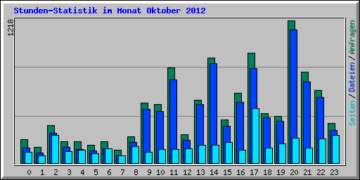 Stunden-Statistik im Monat Oktober 2012