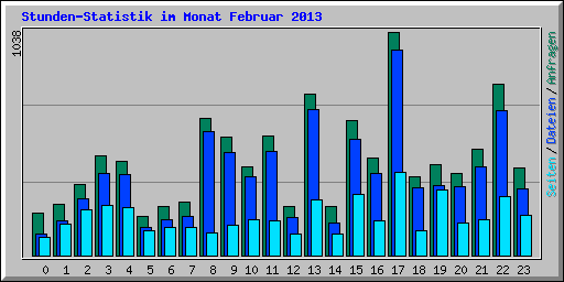 Stunden-Statistik im Monat Februar 2013