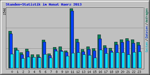 Stunden-Statistik im Monat Maerz 2013