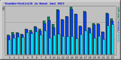 Stunden-Statistik im Monat Juni 2013