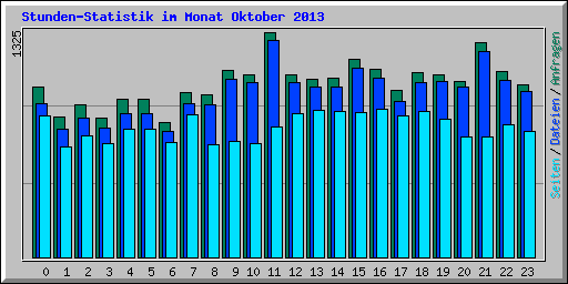 Stunden-Statistik im Monat Oktober 2013