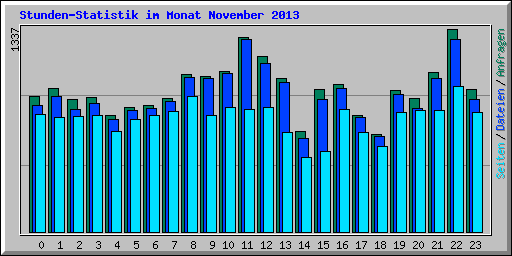 Stunden-Statistik im Monat November 2013