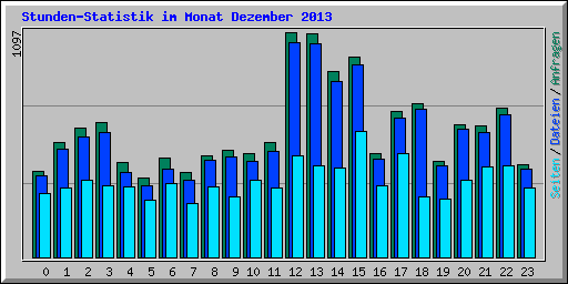 Stunden-Statistik im Monat Dezember 2013