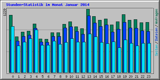 Stunden-Statistik im Monat Januar 2014