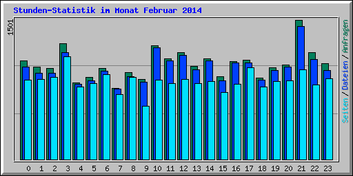 Stunden-Statistik im Monat Februar 2014