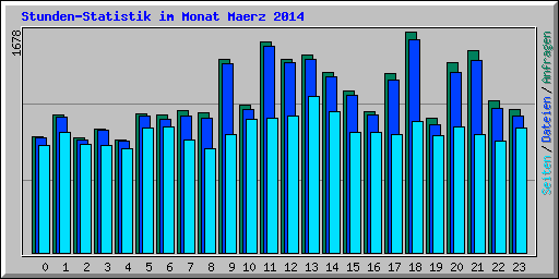 Stunden-Statistik im Monat Maerz 2014