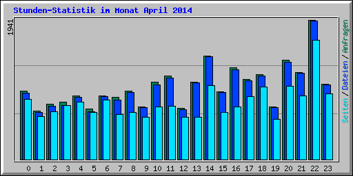 Stunden-Statistik im Monat April 2014