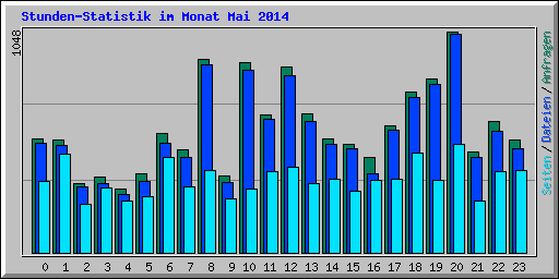 Stunden-Statistik im Monat Mai 2014