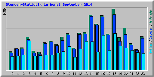 Stunden-Statistik im Monat September 2014