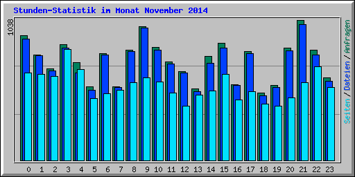 Stunden-Statistik im Monat November 2014